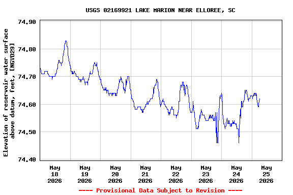 Graph of  Elevation of reservoir water surface above datum, feet, [NGVD29]