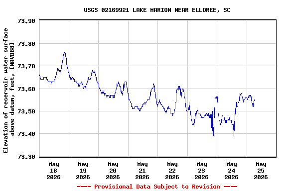 Graph of  Elevation of reservoir water surface above datum, feet, [NAVD88]