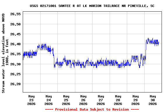 Graph of  Stream water level elevation above NAVD 1988, in feet