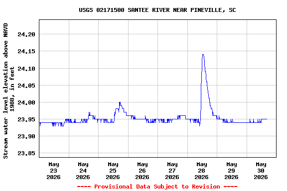 Graph of  Stream water level elevation above NAVD 1988, in feet
