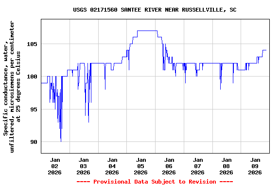 Graph of  Specific conductance, water, unfiltered, microsiemens per centimeter at 25 degrees Celsius
