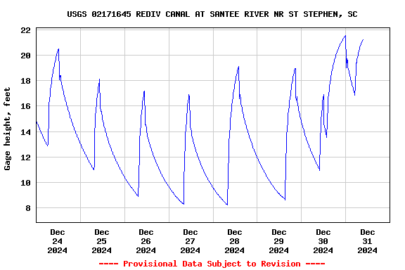 Graph of  Gage height, feet