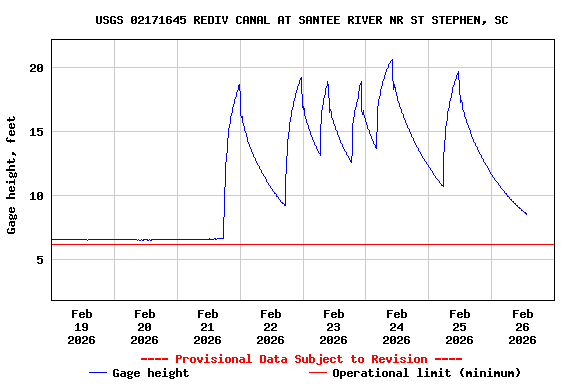 Graph of  Gage height, feet