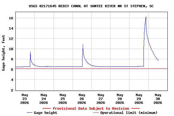 Graph of  Gage height, feet