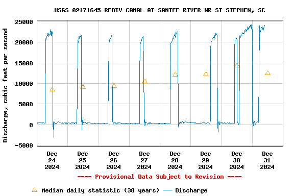 Graph of  Discharge, cubic feet per second