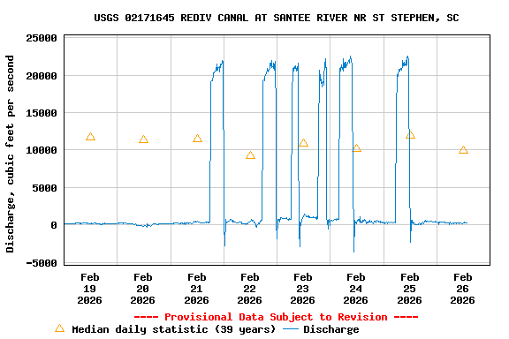 Graph of  Discharge, cubic feet per second