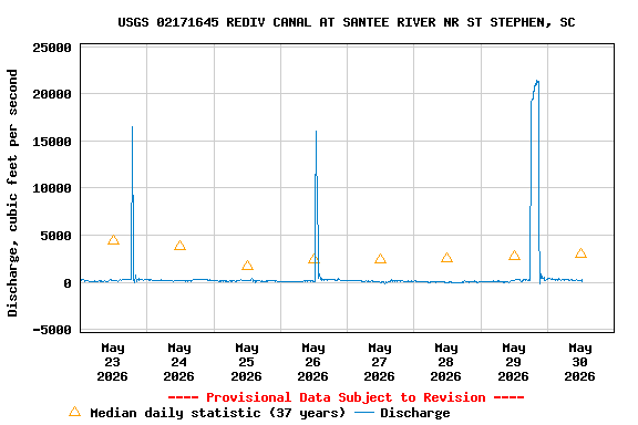 Graph of  Discharge, cubic feet per second