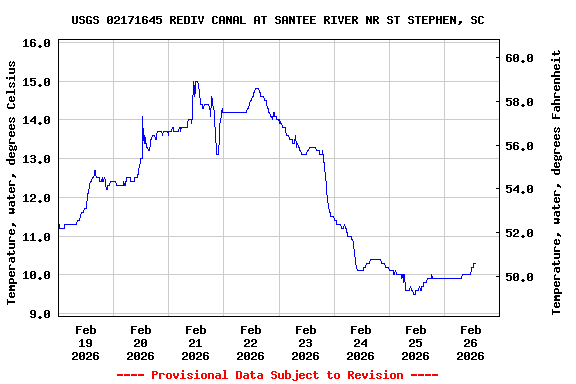 Graph of  Temperature, water, degrees Celsius