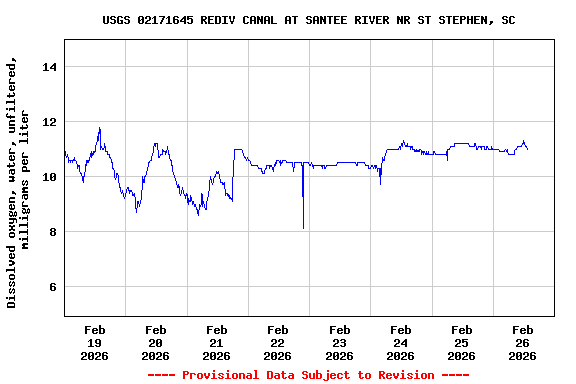 Graph of  Dissolved oxygen, water, unfiltered, milligrams per liter