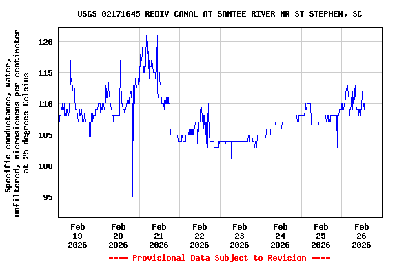 Graph of  Specific conductance, water, unfiltered, microsiemens per centimeter at 25 degrees Celsius