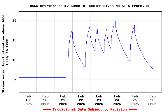 Graph of  Stream water level elevation above NAVD 1988, in feet