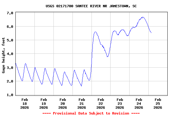 Graph of  Gage height, feet