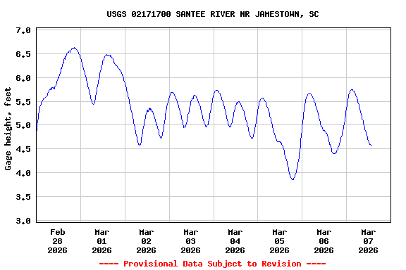 Graph of  Gage height, feet