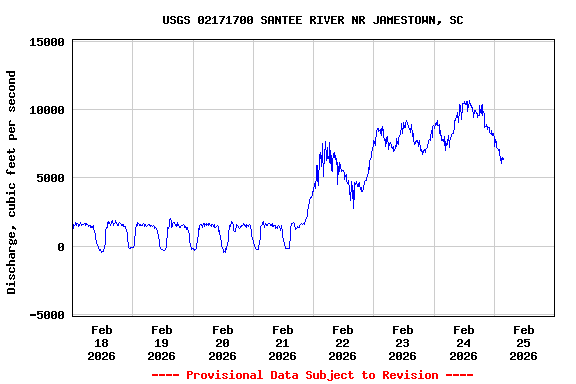 Graph of  Discharge, cubic feet per second