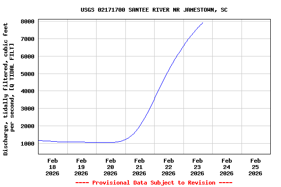 Graph of  Discharge, tidally filtered, cubic feet per second, [Q TIDAL FILT]