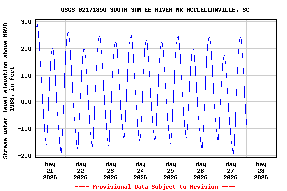 Graph of  Stream water level elevation above NAVD 1988, in feet