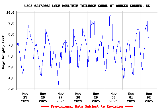 Graph of  Gage height, feet
