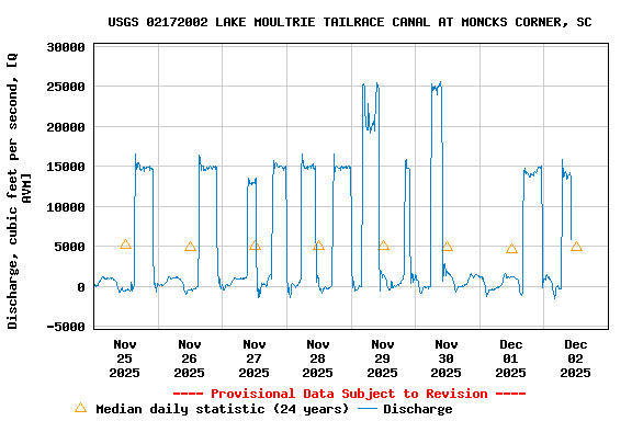 Graph of  Discharge, cubic feet per second, [Q AVM]