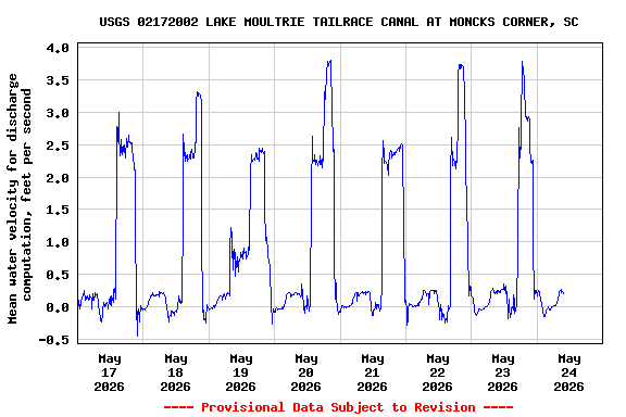Graph of 