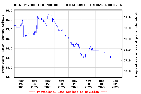 Graph of  Temperature, water, degrees Celsius