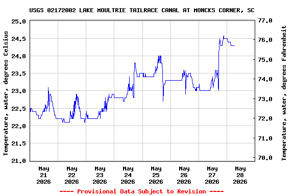 Graph of  Temperature, water, degrees Celsius