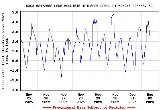 Graph of  Stream water level elevation above NAVD 1988, in feet
