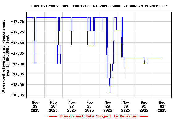 Graph of  Streambed elevation at measurement point, NAVD88, feet