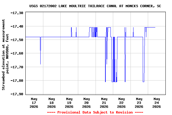 Graph of 
