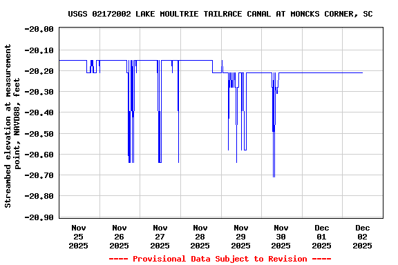 Graph of  Streambed elevation at measurement point, NAVD88, feet