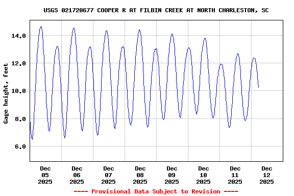 Graph of  Gage height, feet