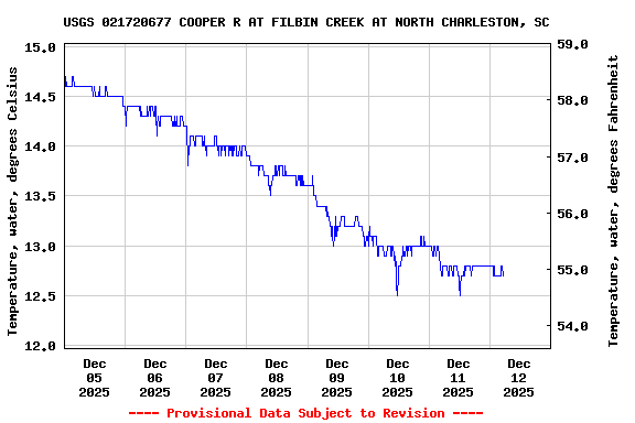 Graph of  Temperature, water, degrees Celsius