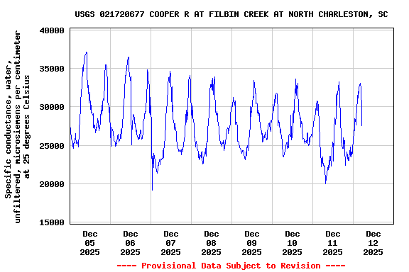 Graph of  Specific conductance, water, unfiltered, microsiemens per centimeter at 25 degrees Celsius