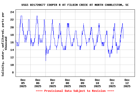 Graph of  Salinity, water, unfiltered, parts per thousand