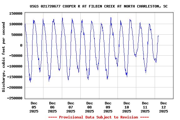 Graph of  Discharge, cubic feet per second