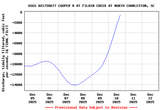 Graph of  Discharge, tidally filtered, cubic feet per second, [Q TIDAL FILT]