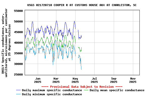 Graph of DAILY Specific conductance, water, unfiltered, microsiemens per centimeter at 25 degrees Celsius