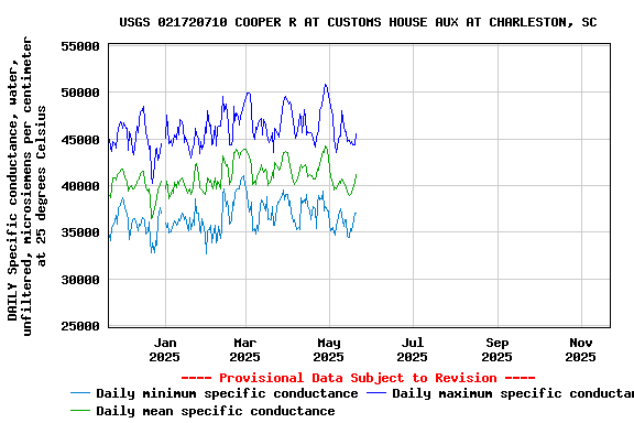 Graph of DAILY Specific conductance, water, unfiltered, microsiemens per centimeter at 25 degrees Celsius