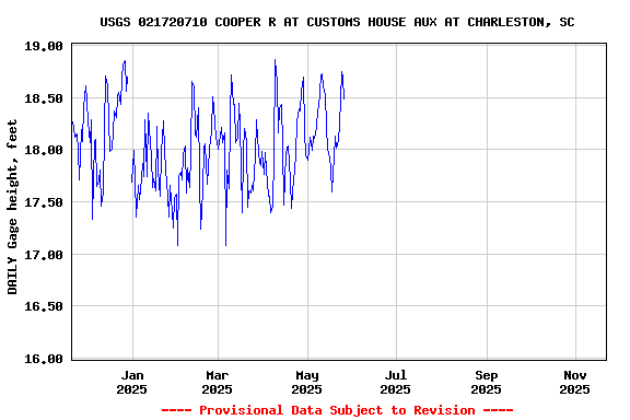 Graph of DAILY Gage height, feet