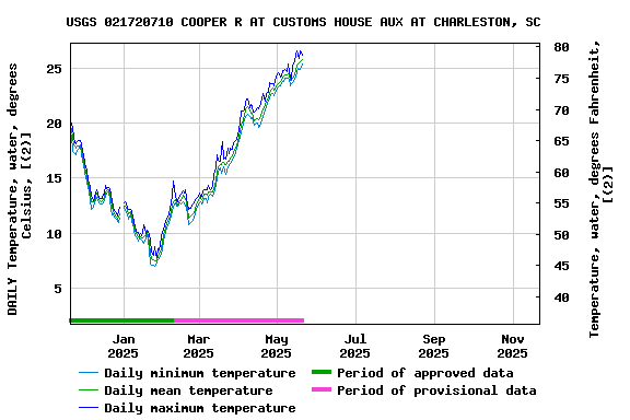 Graph of DAILY Temperature, water, degrees Celsius, [(2)]