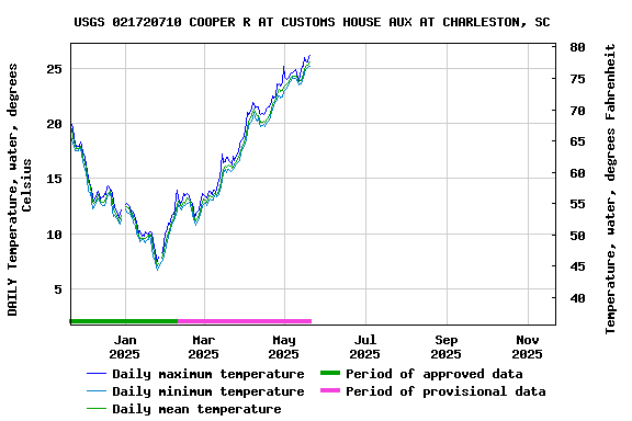 Graph of DAILY Temperature, water, degrees Celsius