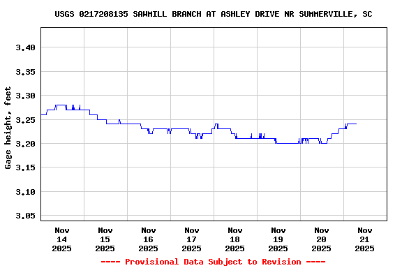 Graph of  Gage height, feet