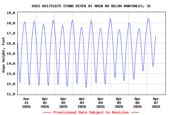 Graph of  Gage height, feet