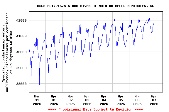 Graph of  Specific conductance, water, unfiltered, microsiemens per centimeter at 25 degrees Celsius