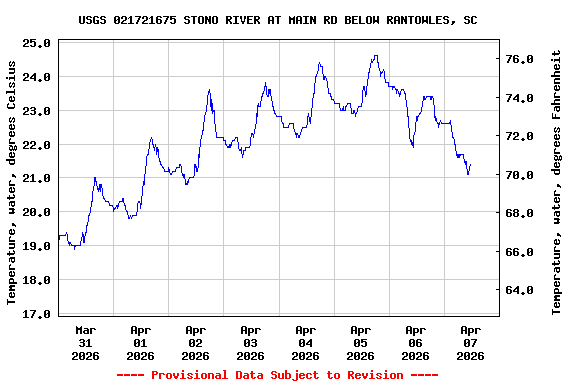 Graph of  Temperature, water, degrees Celsius