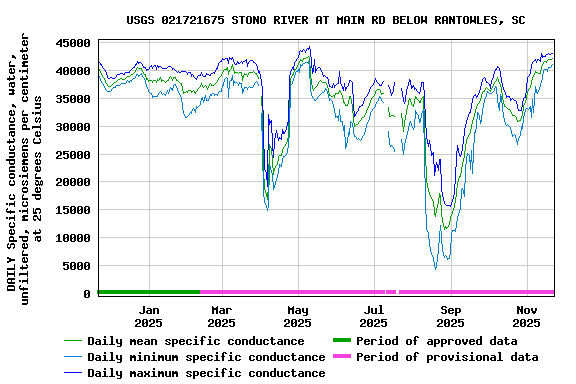 Graph of DAILY Specific conductance, water, unfiltered, microsiemens per centimeter at 25 degrees Celsius