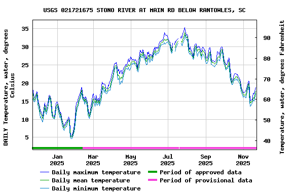 Graph of DAILY Temperature, water, degrees Celsius