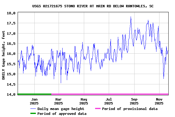 Graph of DAILY Gage height, feet