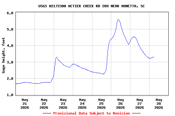 Graph of  Gage height, feet