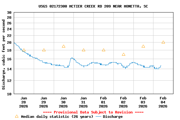 Graph of  Discharge, cubic feet per second