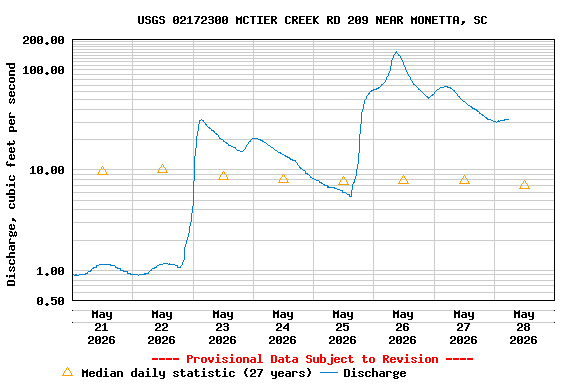 Graph of  Discharge, cubic feet per second